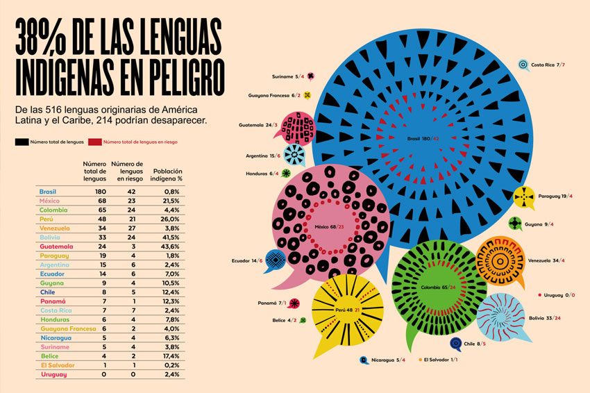 La Segib lanza una campaña por las lenguas indígenas