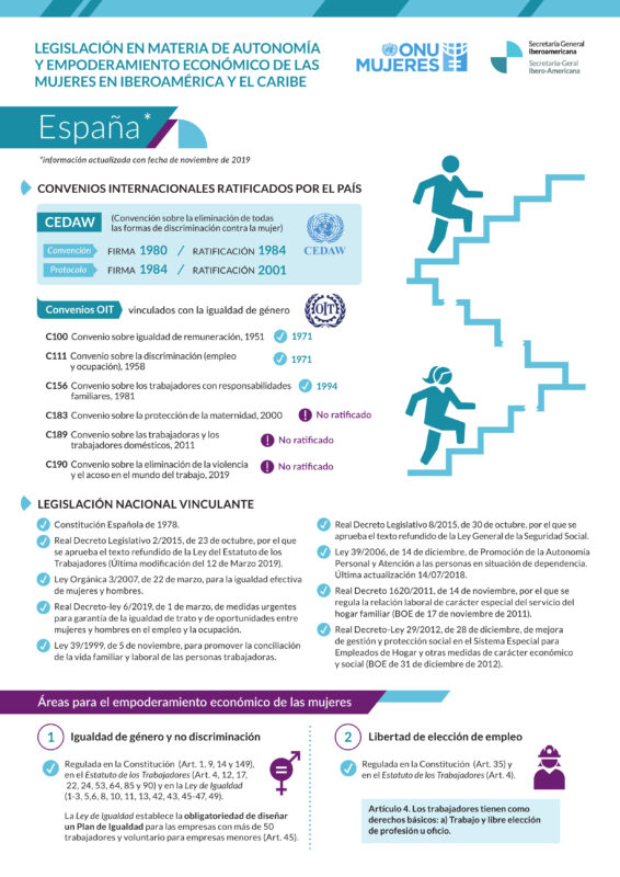 Ficha sobre legislación en materia de autonomía y empoderamiento de las mujeres en España